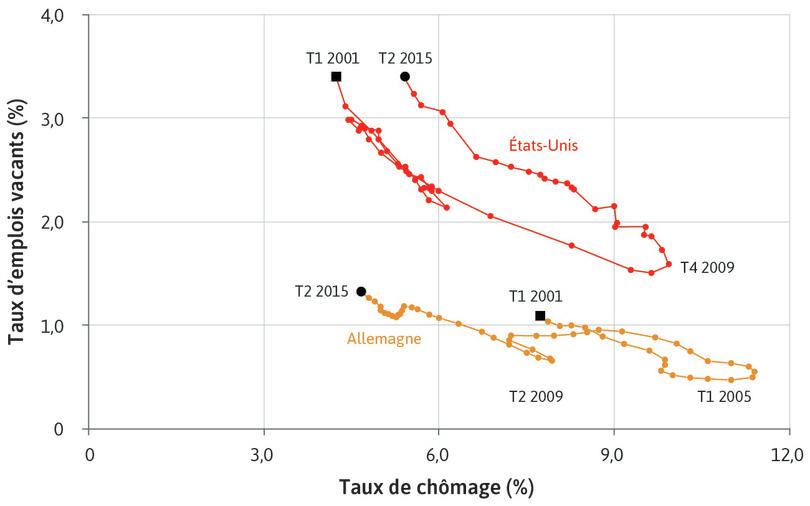 Courbes de Beveridge pour les États-Unis et l’Allemagne (2001 T1–2015 T2)
