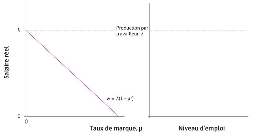 La courbe des prix de long terme
: Sur le graphique de gauche, l’équation de la courbe des prix de long terme est représentée par une droite horizontale. Le taux de marque d’équilibre est représenté sur l’axe des abscisses et le salaire figure sur l’axe des ordonnées.
