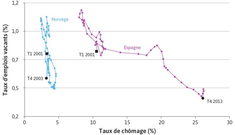 Courbes de Beveridge pour l’Espagne et la Norvège (2001 T1–2013 T4)