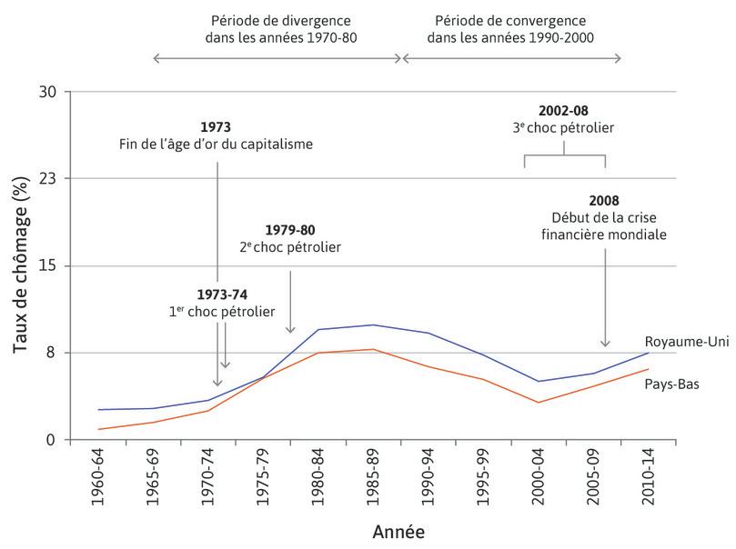 Différentes manières de baisser la courbe des salaires : les Pays-Bas et le Royaume-Uni