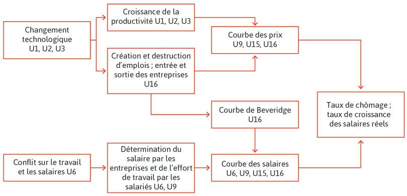 Déterminants du taux de chômage et du taux de croissance des salaires réels à long terme