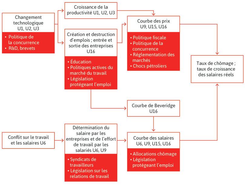 Les institutions, les politiques publiques et les chocs qui peuvent influer sur le chômage et les salaires réels