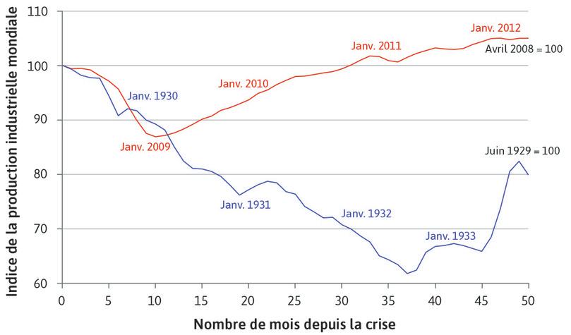 La Grande Dépression et la crise financière mondiale : la production industrielle