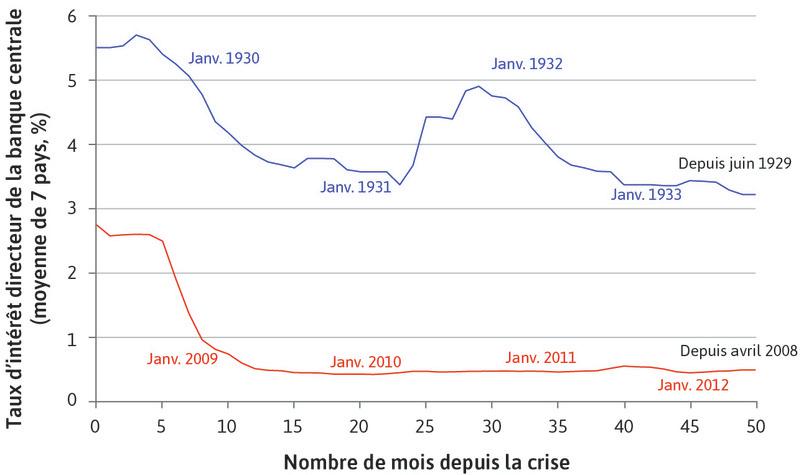 La Grande Dépression et la crise financière mondiale : la politique monétaire