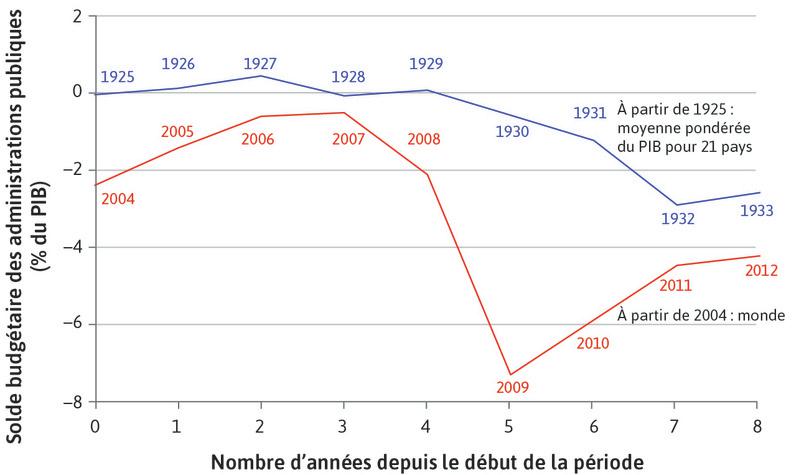 La Grande Dépression et la crise financière mondiale : la politique budgétaire