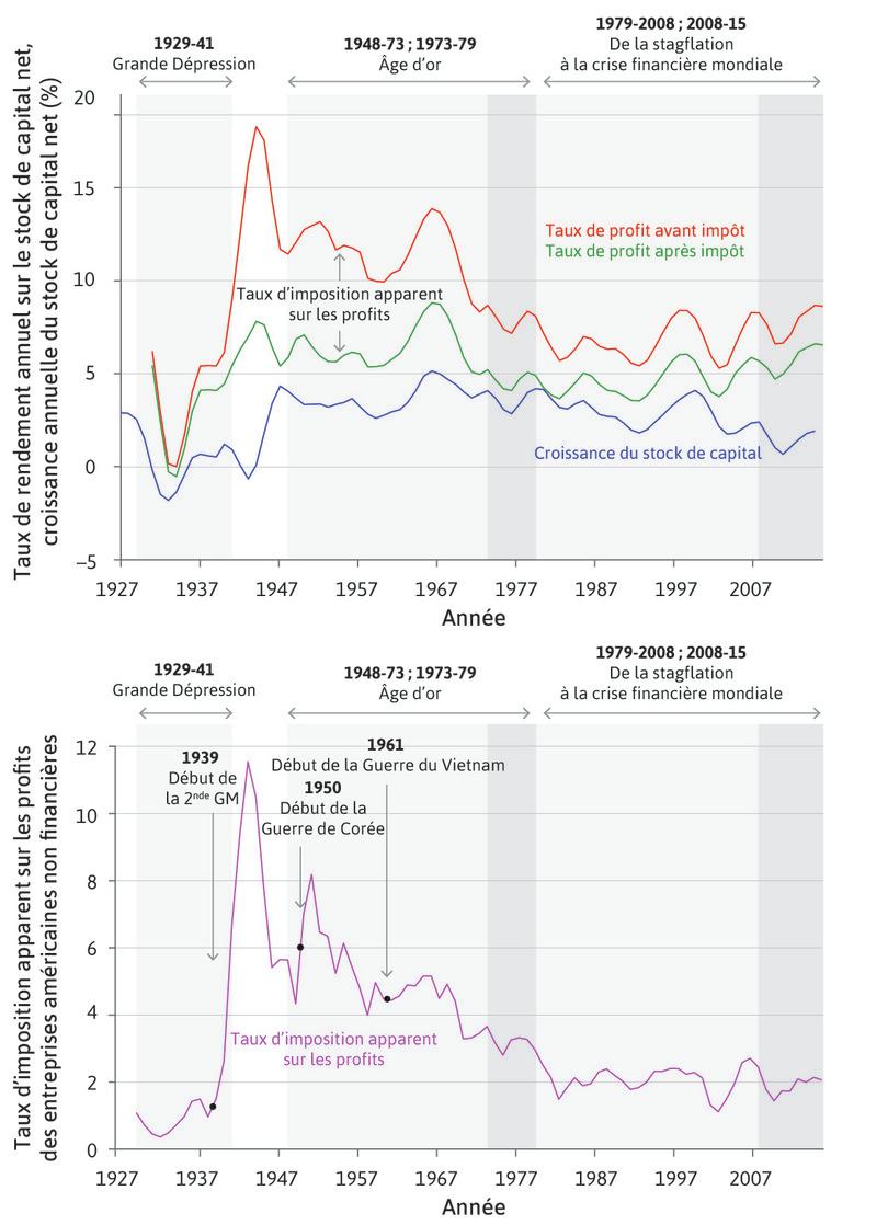 Partie supérieure : croissance du stock de capital et taux de profit des sociétés non financières aux États-Unis (1927–2015). Partie inférieure : taux d’imposition apparent des profits des sociétés non financières aux États-Unis (1929–2015)