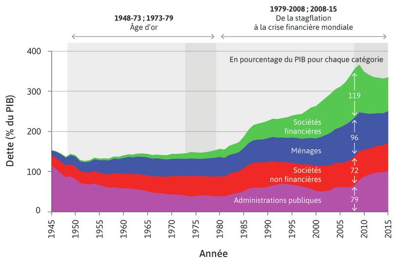 Niveau d’endettement aux États-Unis, en pourcentage du PIB : ménages, sociétés non financières, sociétés financières et administrations publiques (1945–2015)