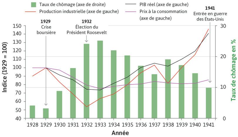 L’effet de la Grande Dépression sur l’économie américaine (1928–1941)