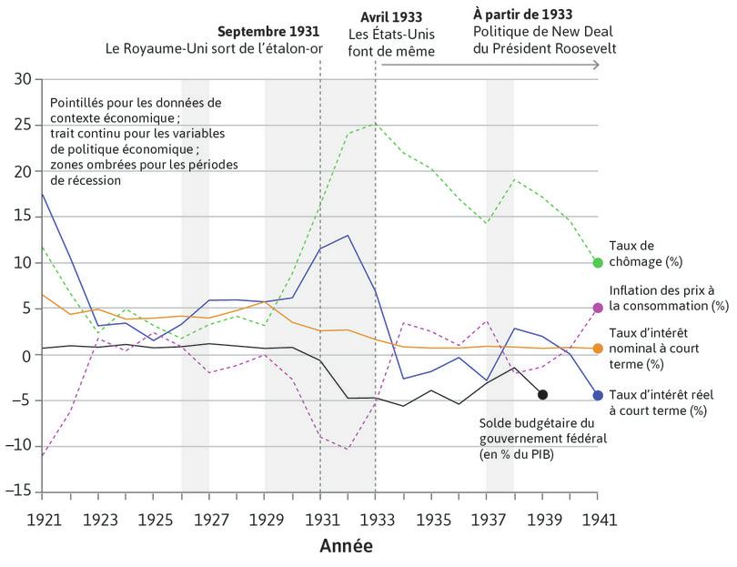 Choix politiques au cours de la Grande Dépression : le cas des États-Unis (1921–1941)