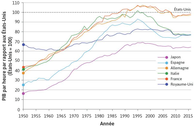 Rattrapage des États-Unis pendant l’Âge d’or et après (1950–2016)