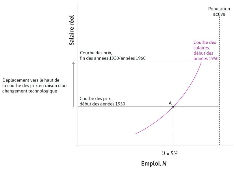 Progrès technologique
: Cela déplace vers le haut la courbe des prix (vers celle labellisée « fin des années 1950/années 1960 »). Cela stimule un investissement élevé, ce qui est cohérent avec les données relatives à la croissance du stock de capital aux États-Unis présentées sur la Figure 17.3.
