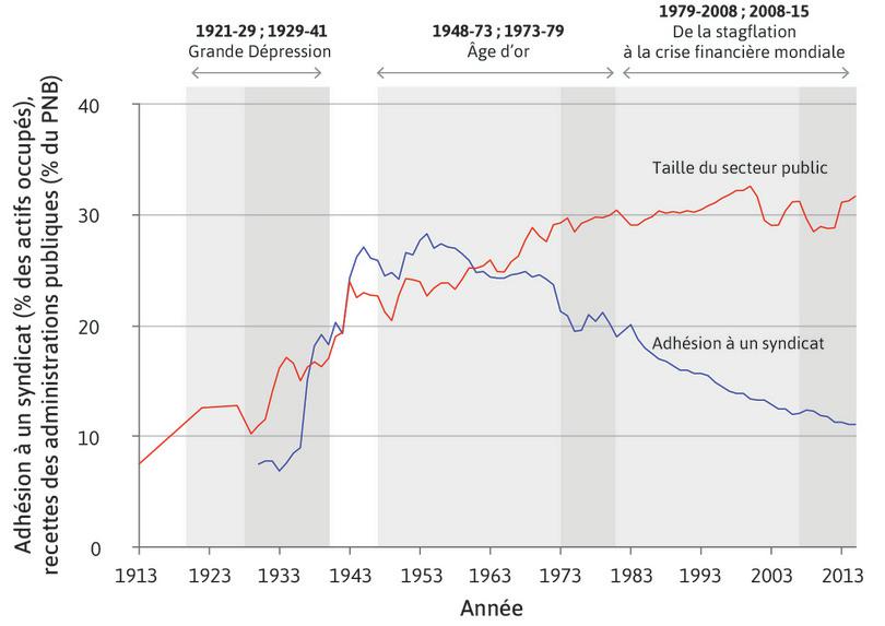 Adhésion aux syndicats et importance du secteur public aux États-Unis (1913–2015)