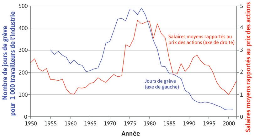 La fin de l’Âge d’or : grèves et salaires relatifs au prix des actions dans les économies avancées (1950–2002)