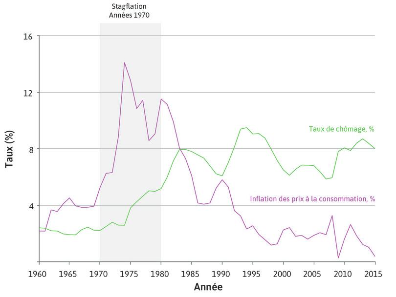 Après l’Âge d’or : chômage et inflation dans les économies avancées (1960–2015)