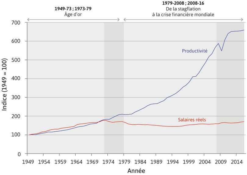 L’Âge d’or et ses conséquences : salaires réels et production par travailleur dans l’industrie aux États-Unis (1949–2016)