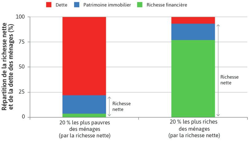 Richesse des ménages et endettement aux États-Unis : quintiles le plus riche et le plus pauvre selon la richesse nette (2007)