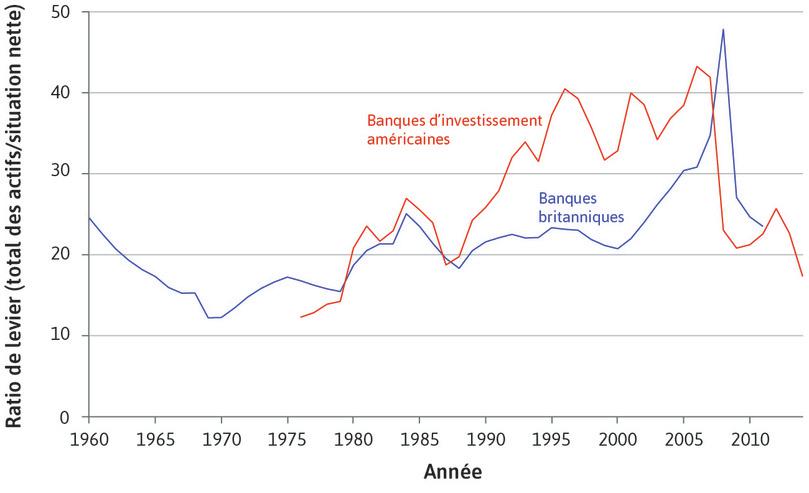 Effet de levier des banques aux États-Unis et au Royaume-Uni (1960–2014)