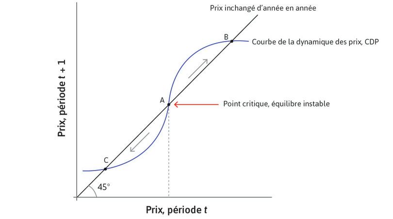 Équilibres instable et stable sur le marché de l’immobilier : la CDP en forme de S