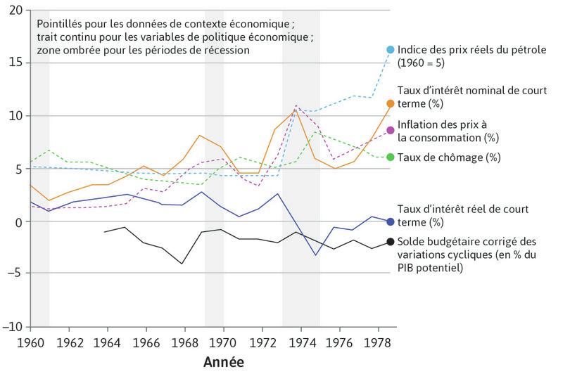 Choix politiques à la fin de l’Âge d’or : États-Unis (1960–1979)