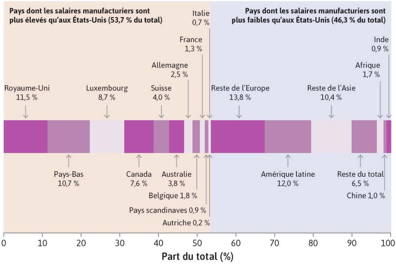 Investissement direct à l’étranger : les investissements des entreprises américaines dans d’autres pays en fonction du niveau des salaires par rapport aux États-Unis (2001–2012)