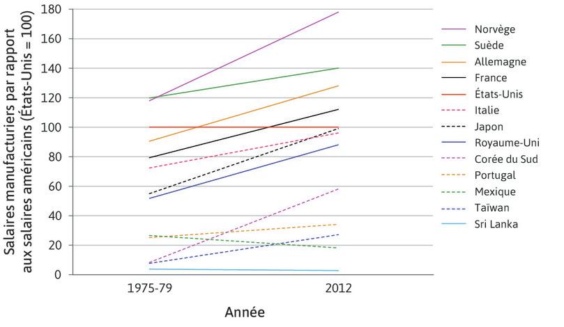 Salaires du secteur manufacturier par rapport aux États-Unis (1975–1979 et 2012)