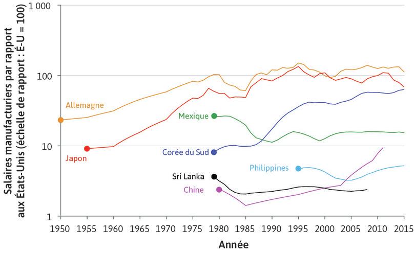Rattrapage et stagnation : les salaires manufacturiers par rapport aux États-Unis (1950–2015)