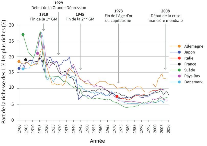 Part déclinante pour le centile le mieux payé dans certaines économies européennes et au Japon (1900–2013)