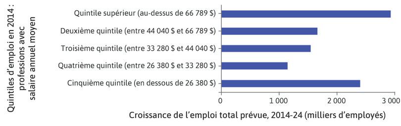 L’absence de niveau intermédiaire aux États-Unis (2014–24) : la croissance des emplois est la plus élevée pour les premier et dernier quintiles des métiers aux États-Unis, par revenu annuel moyen