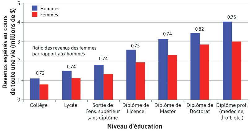 Inégalités catégorielles : éducation et revenus d’une vie entière pour les hommes et les femmes aux États-Unis