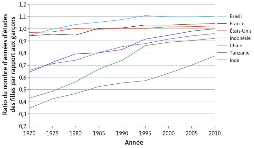 Inégalités catégorielles : durée moyenne des études des filles par rapport aux garçons (1970–2010)
