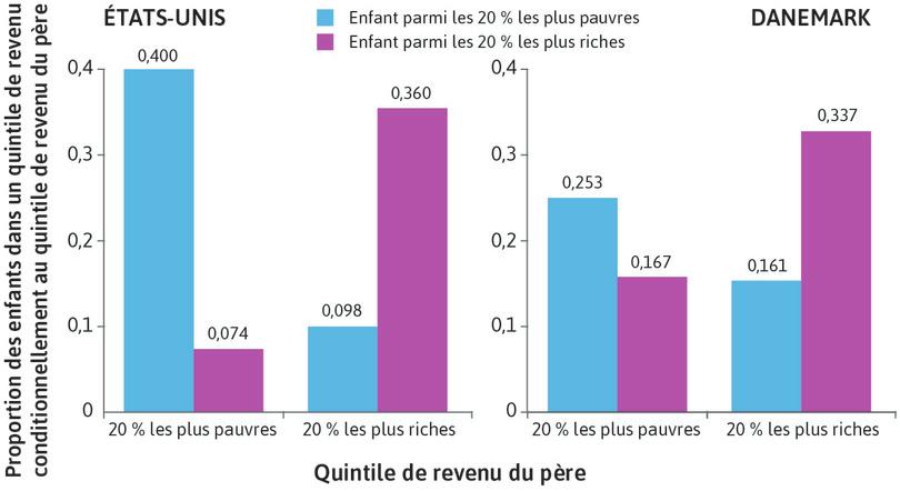Inégalité intergénérationnelle dans les revenus : États-Unis et Danemark
