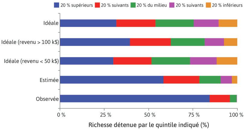 Répartitions idéale, estimée et réelle de la richesse selon les Américains