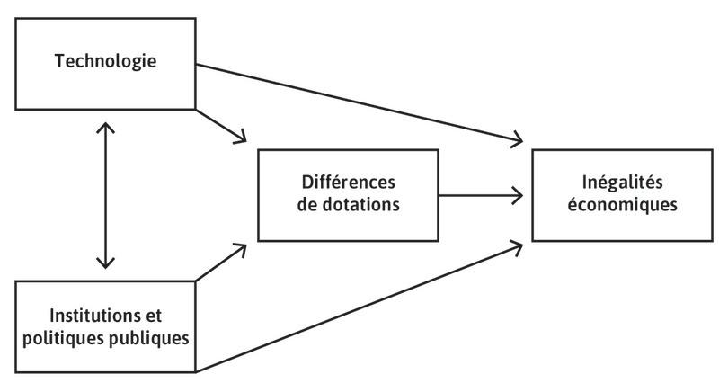 Les relations causales entre technologie, institutions et politiques, dotations et inégalités