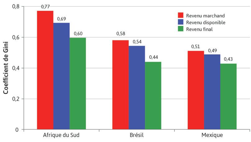 Coefficients de Gini pour le revenu marchand, le revenu disponible et le revenu final