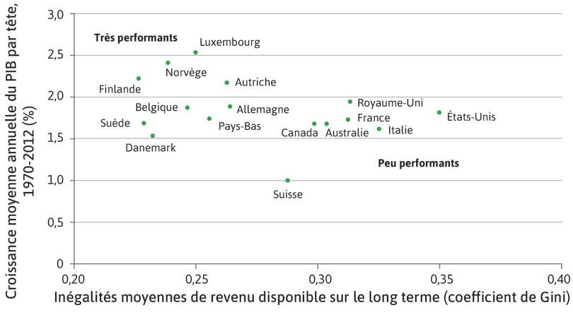 Comme nous l’avons vu dans la Figure 19.30a, les pays à haut revenu similaires en termes de croissance du PIB par tête n’ont pas nécessairement des niveaux similaires d’inégalités.