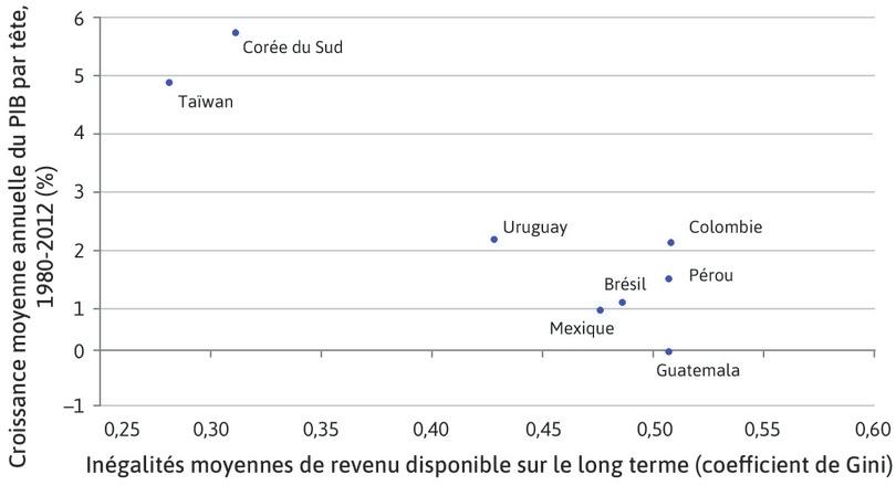 Le coût des inégalités : inégalités et croissance du niveau de vie dans les pays en rattrapage