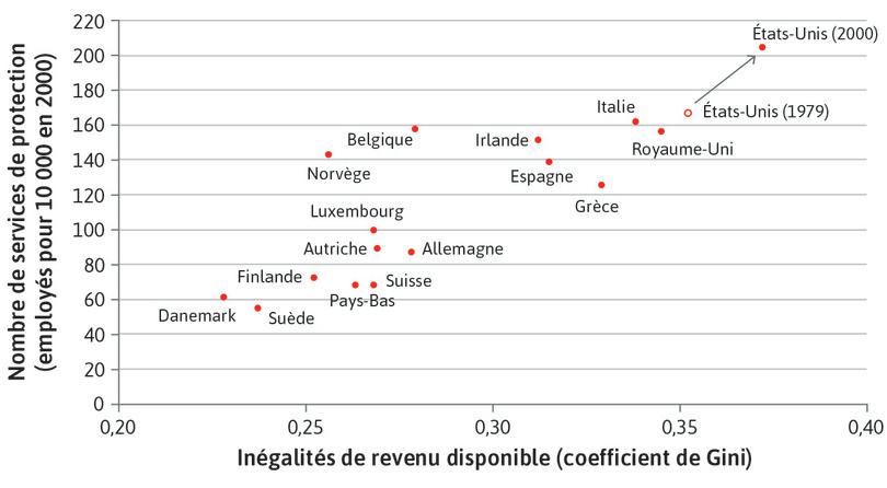Le coût des inégalités : disparité économique et part des travailleurs employés comme agents de sûreté