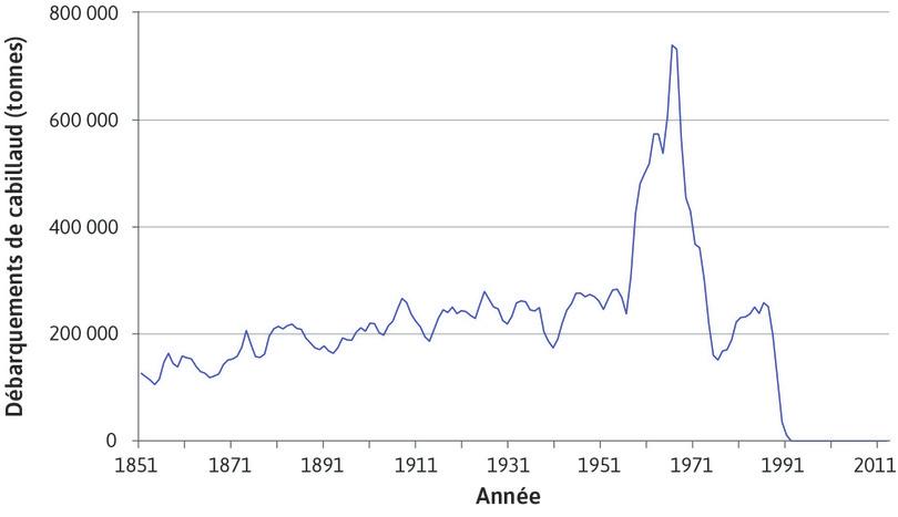 Quantité de cabillauds pêchés dans les Grands Blancs (nord de l’Atlantique) (1851–2014)