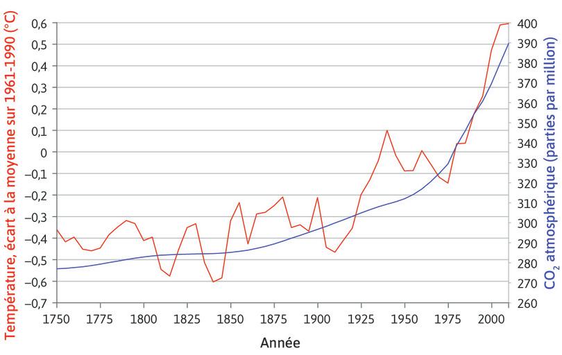 Concentration atmosphérique de dioxyde de carbone et températures, à l’échelle mondiale (1750–2010)