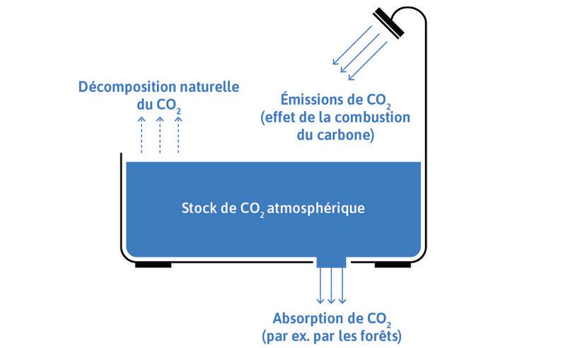Un autre modèle de baignoire : le stock atmosphérique de CO2