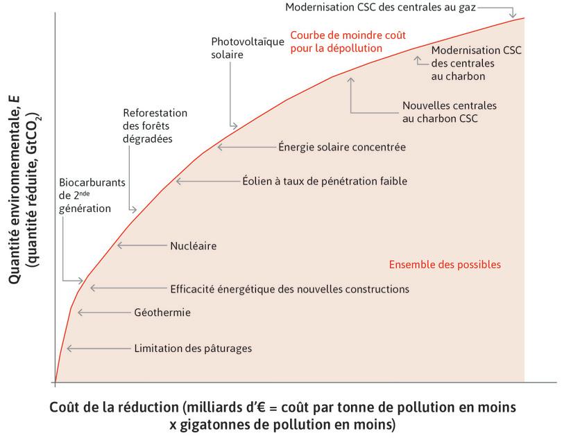 Courbe de dépollution la moins coûteuse : comment la dépollution totale (au moindre coût) dépend de la dépense totale affectée aux politiques de dépollution