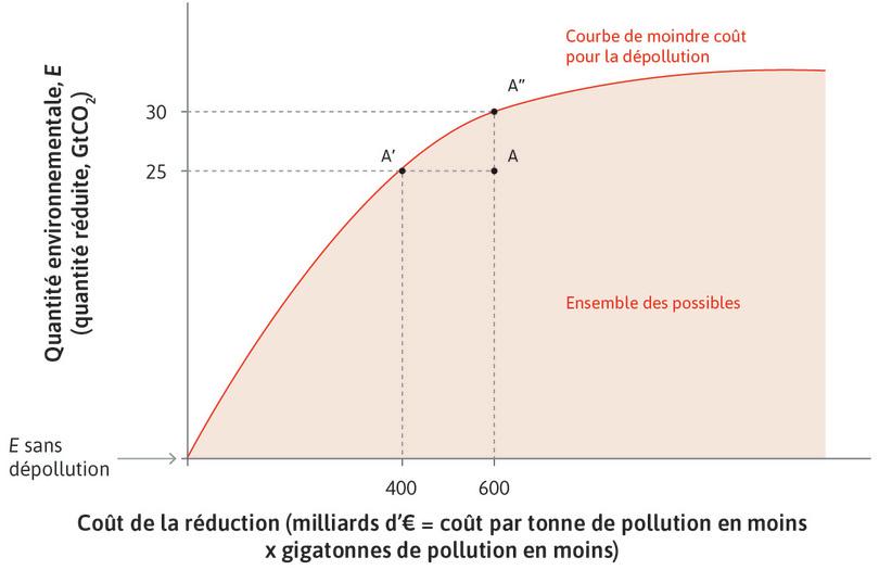 Courbe de moindre coût de dépollution : arbitrage entre coût total de dépollution et quantité de dépollution