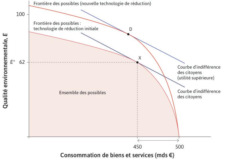 La technologie de dépollution évolue