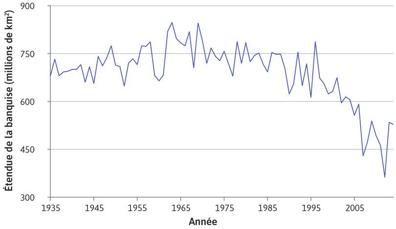 Étendue de la banquise arctique (1935–2014)