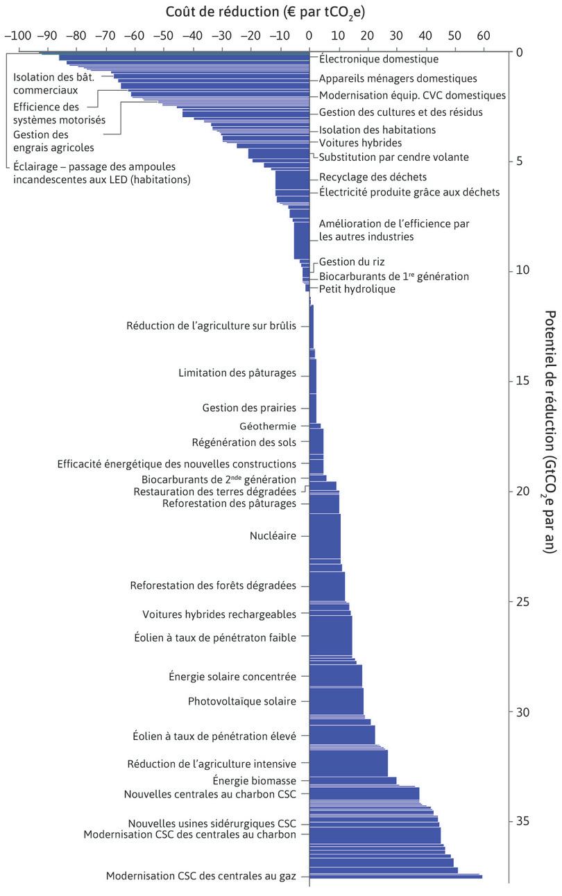 Courbe de réduction des gaz à effet de serre au niveau mondial : dépollution d’ici 2030, par rapport au statu quo.
