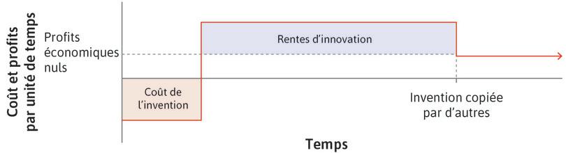 Coûts et rentes associés à l’innovation