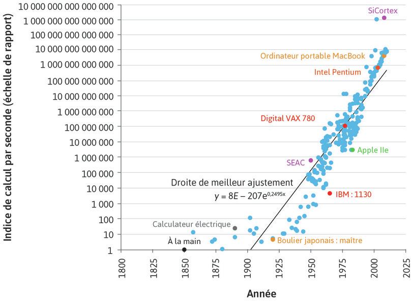 Innovation en puissance de calcul : indice de vitesse de calcul. Certains exemples spécifiques sont indiqués en couleur et labellisés