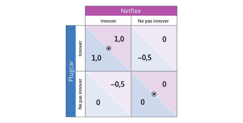 Décision d’innover quand les produits sont complémentaires.
