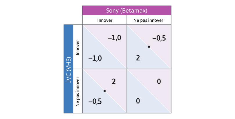 La réponse du joueur en ligne
: Ensuite, demandez-vous quelle serait la meilleure réponse du joueur en ligne au choix du joueur en colonne de Ne pas innover : la réponse est Innover. Placez un point sur la cellule en haut à droite.
