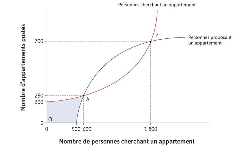 Marché d’appariement biface : le cas d’Airbnb.

